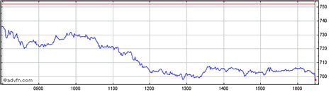 burberry stock price per share